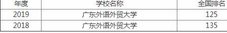 广东外语外贸大学排名第几是几本？是211还是985？有哪些王牌专业